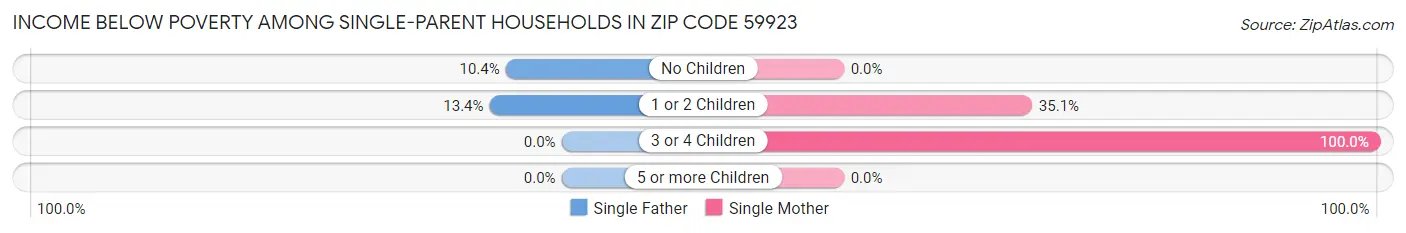 Income Below Poverty Among Single-Parent Households in Zip Code 59923