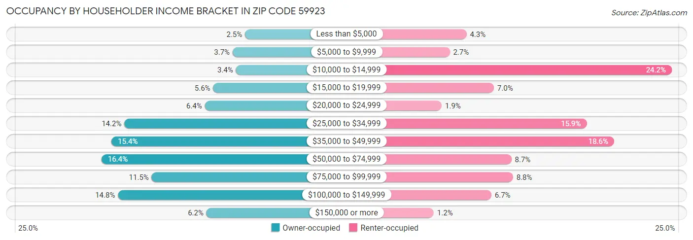 Occupancy by Householder Income Bracket in Zip Code 59923
