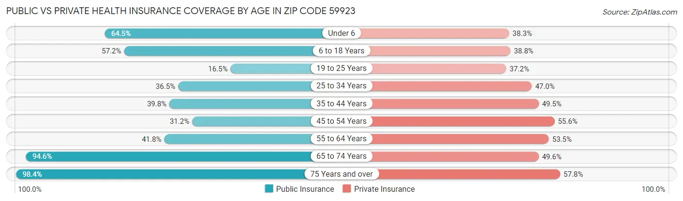 Public vs Private Health Insurance Coverage by Age in Zip Code 59923