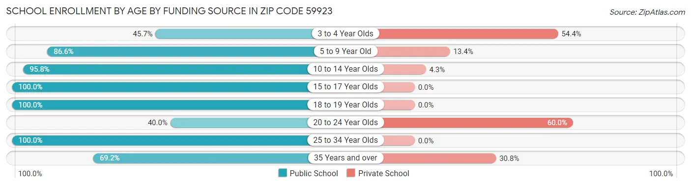 School Enrollment by Age by Funding Source in Zip Code 59923
