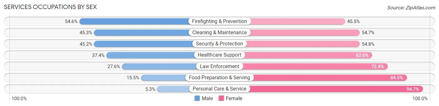 Services Occupations by Sex in Zip Code 59923