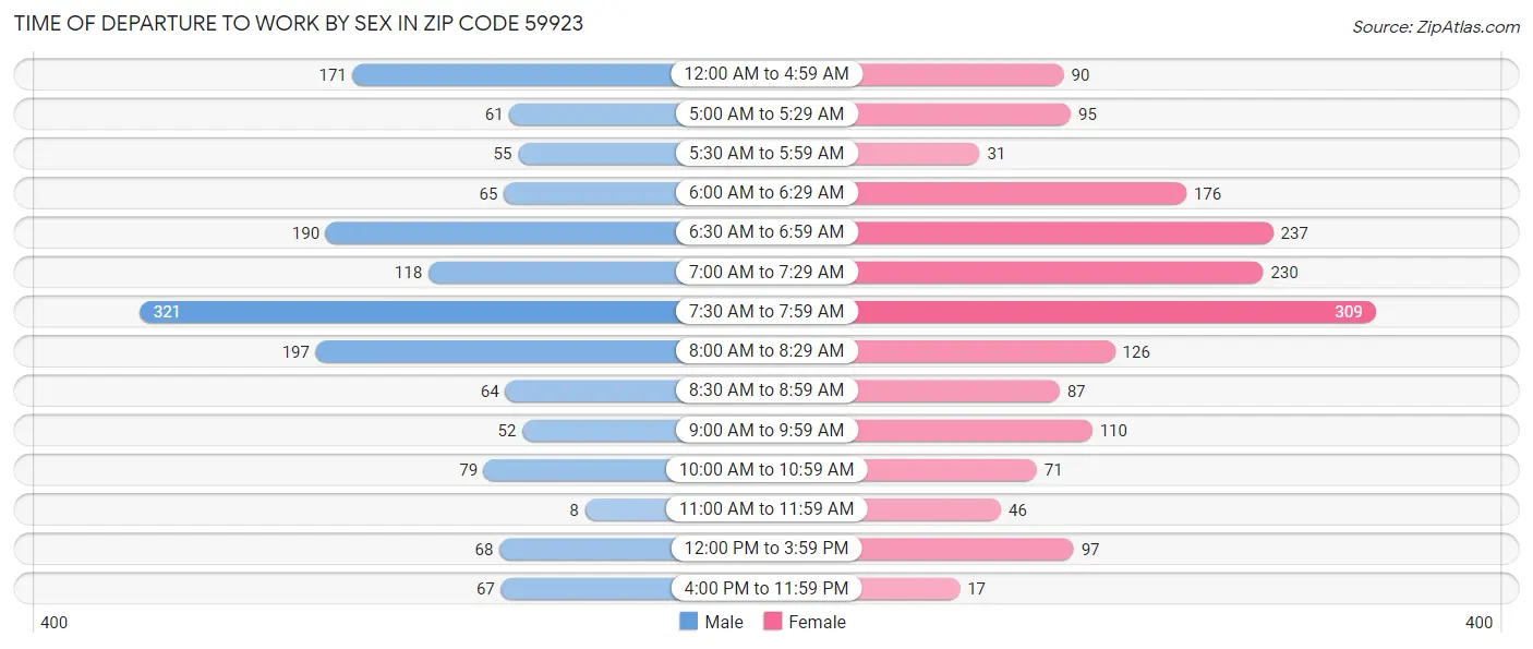 Time of Departure to Work by Sex in Zip Code 59923