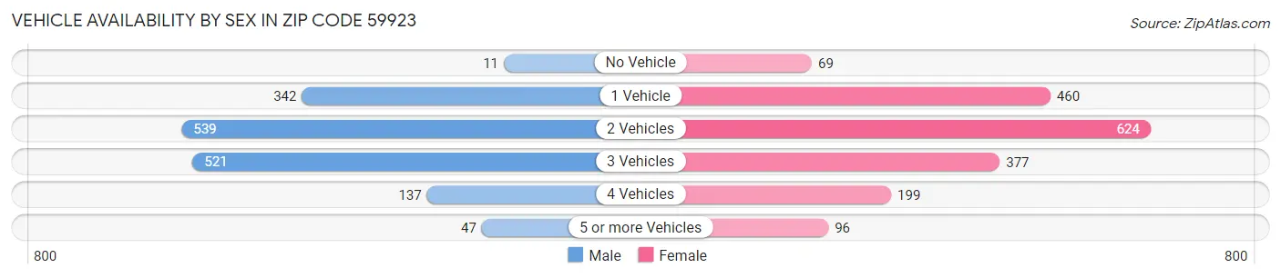 Vehicle Availability by Sex in Zip Code 59923