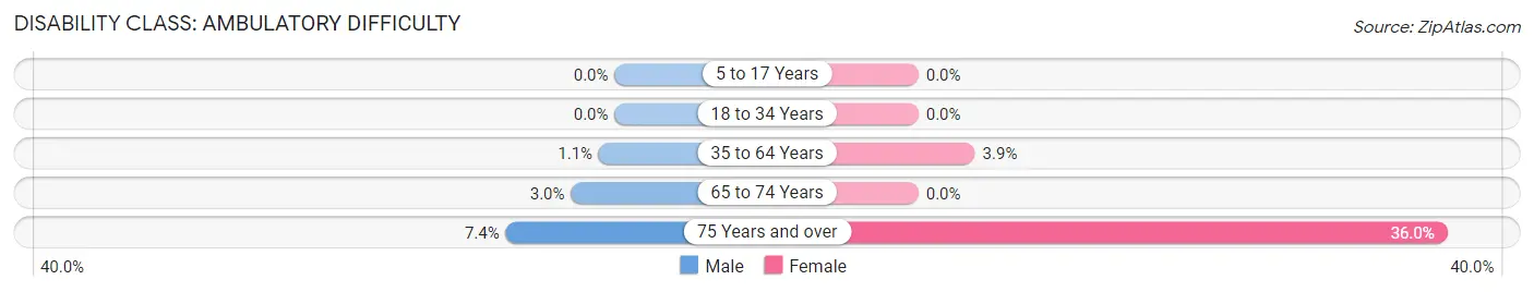 Disability in Zip Code 59925: <span>Ambulatory Difficulty</span>