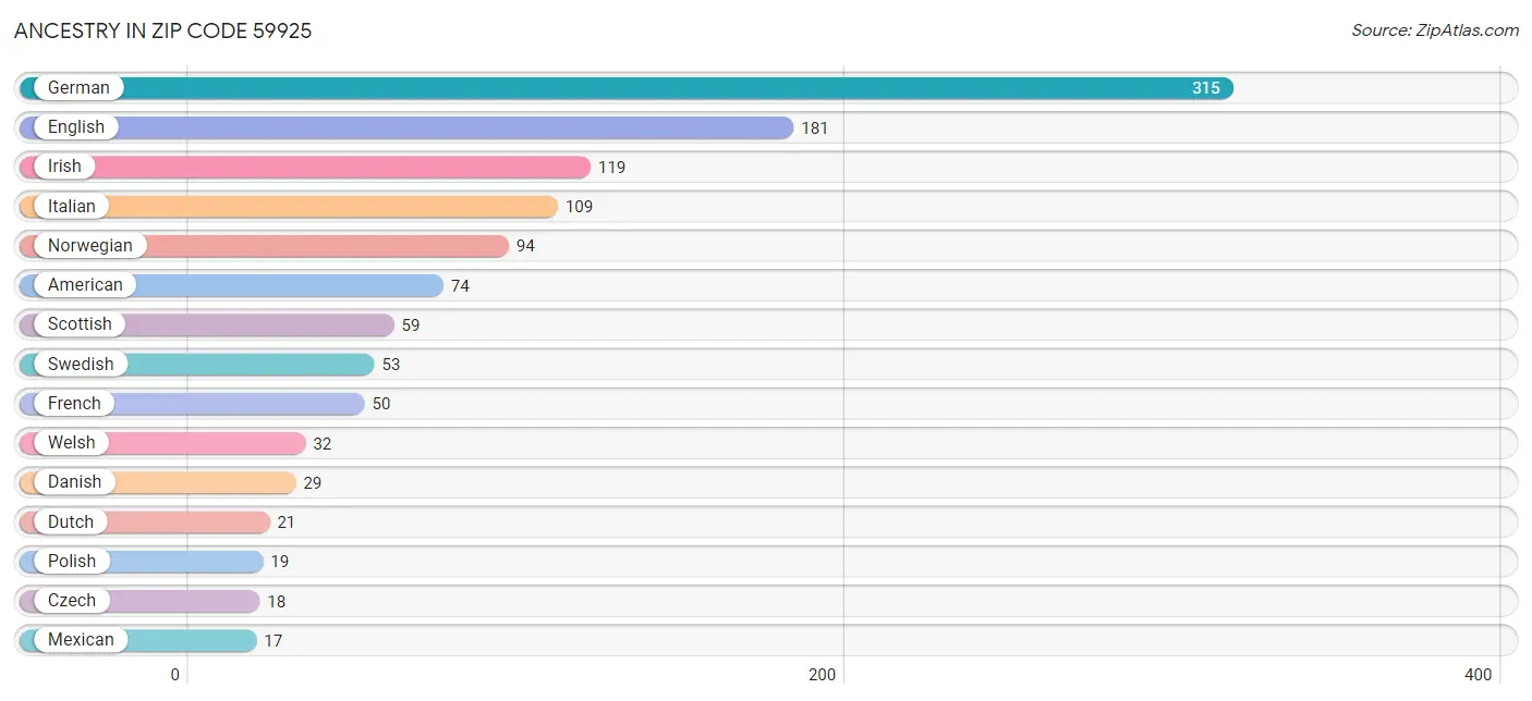 Ancestry in Zip Code 59925