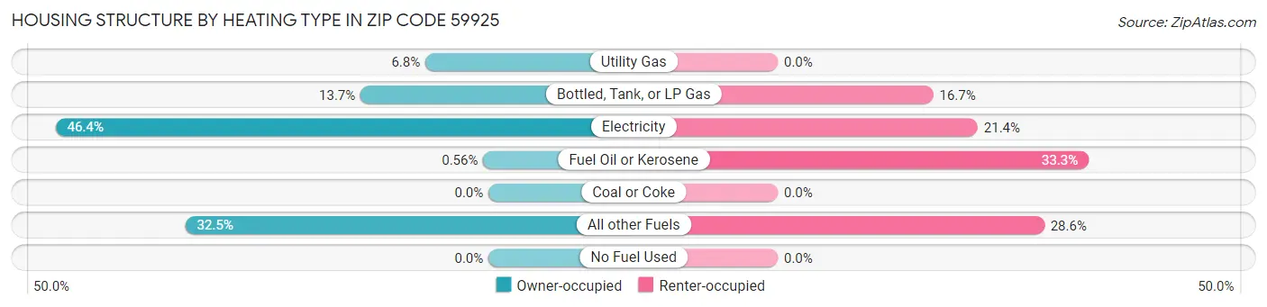 Housing Structure by Heating Type in Zip Code 59925