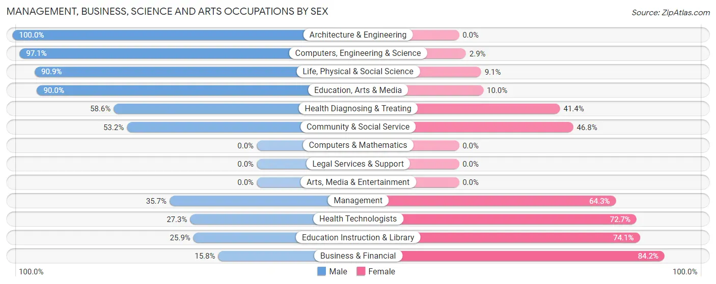 Management, Business, Science and Arts Occupations by Sex in Zip Code 59925