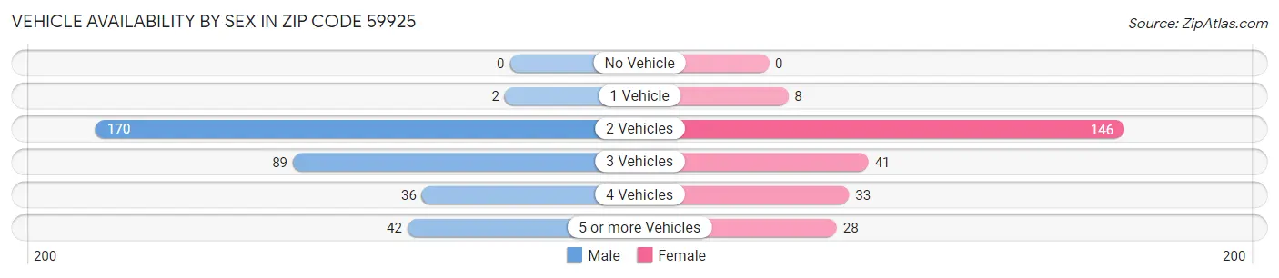 Vehicle Availability by Sex in Zip Code 59925