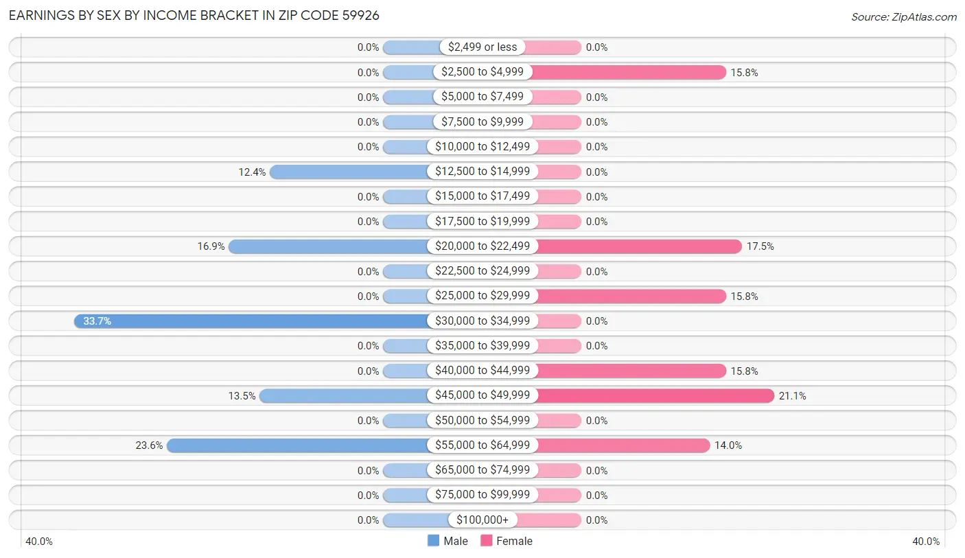 Earnings by Sex by Income Bracket in Zip Code 59926