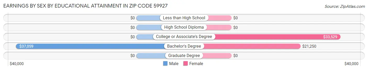 Earnings by Sex by Educational Attainment in Zip Code 59927