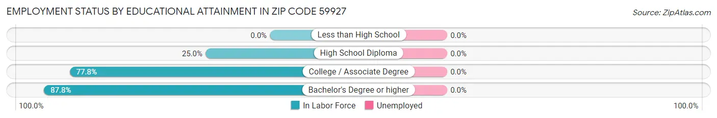 Employment Status by Educational Attainment in Zip Code 59927
