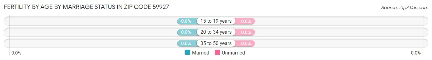 Female Fertility by Age by Marriage Status in Zip Code 59927