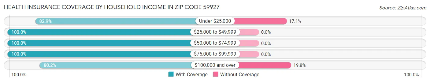 Health Insurance Coverage by Household Income in Zip Code 59927