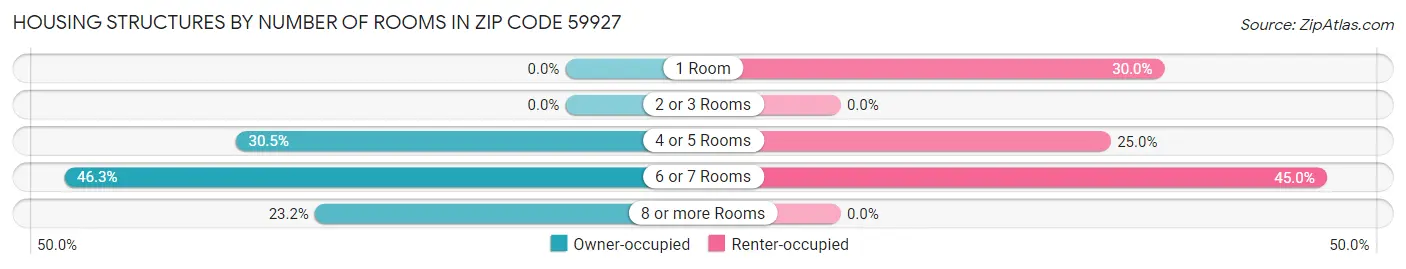 Housing Structures by Number of Rooms in Zip Code 59927