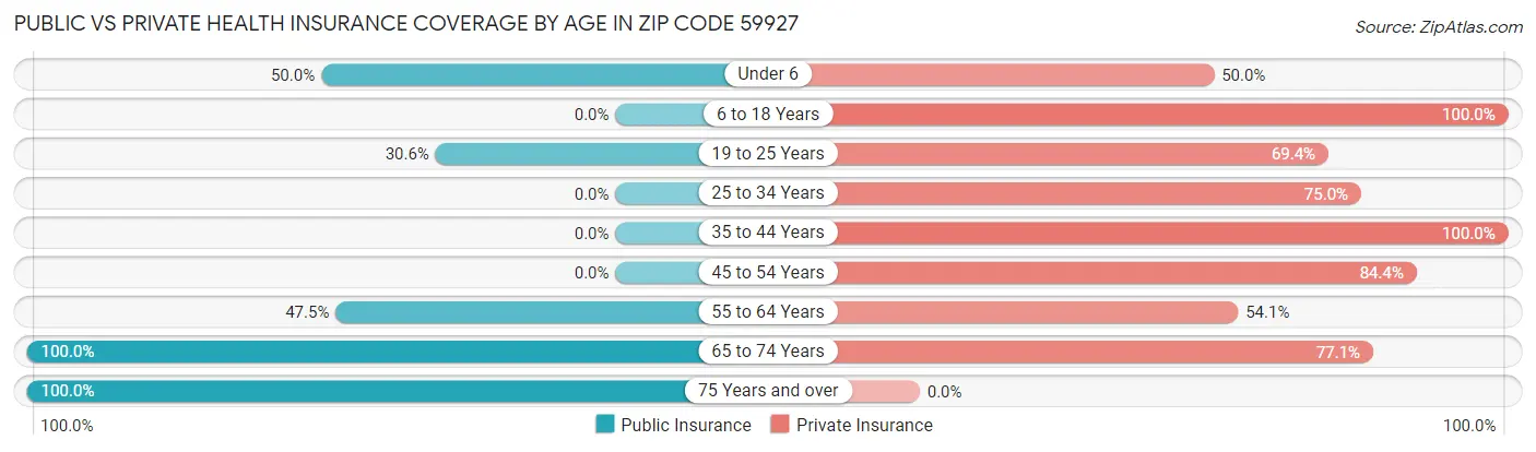 Public vs Private Health Insurance Coverage by Age in Zip Code 59927