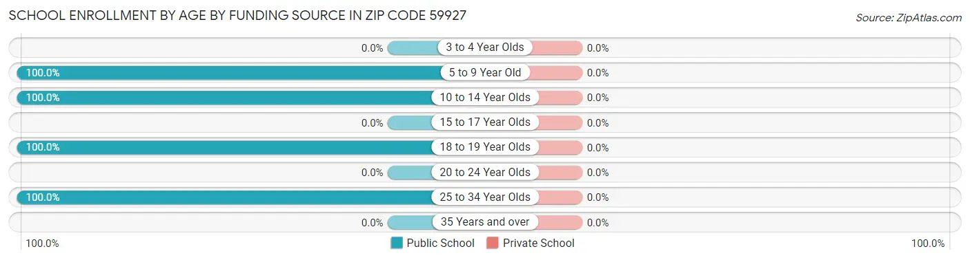 School Enrollment by Age by Funding Source in Zip Code 59927