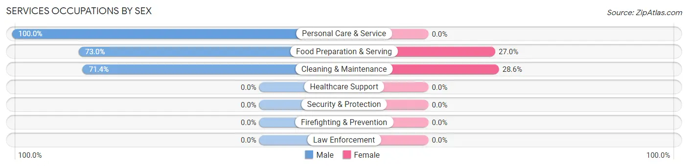 Services Occupations by Sex in Zip Code 59927