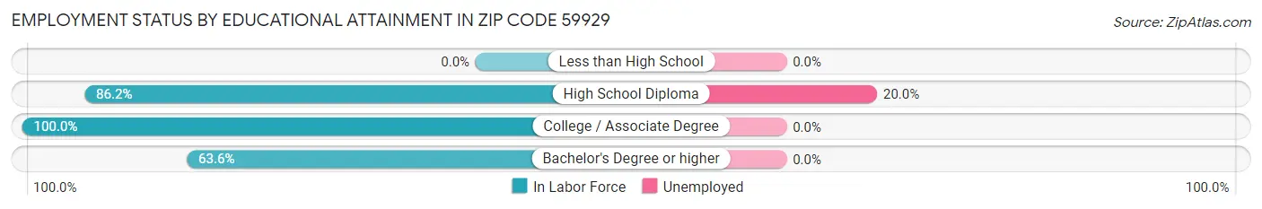 Employment Status by Educational Attainment in Zip Code 59929