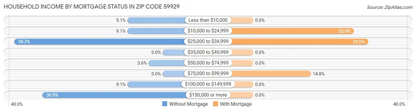 Household Income by Mortgage Status in Zip Code 59929