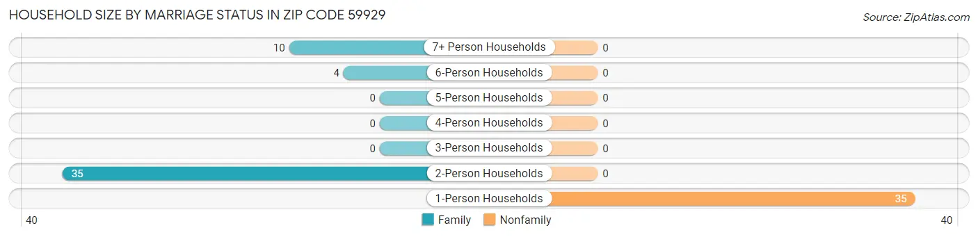 Household Size by Marriage Status in Zip Code 59929