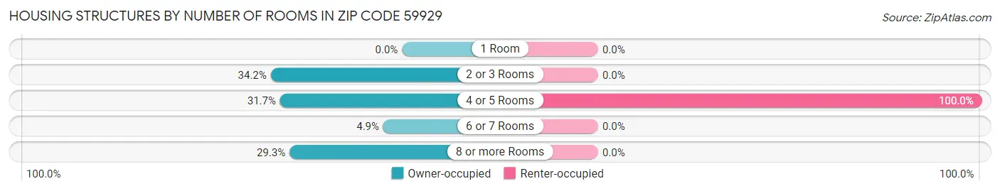 Housing Structures by Number of Rooms in Zip Code 59929