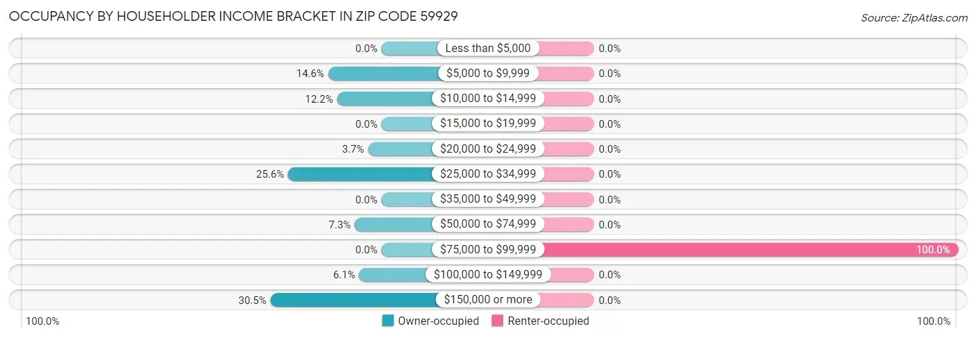 Occupancy by Householder Income Bracket in Zip Code 59929