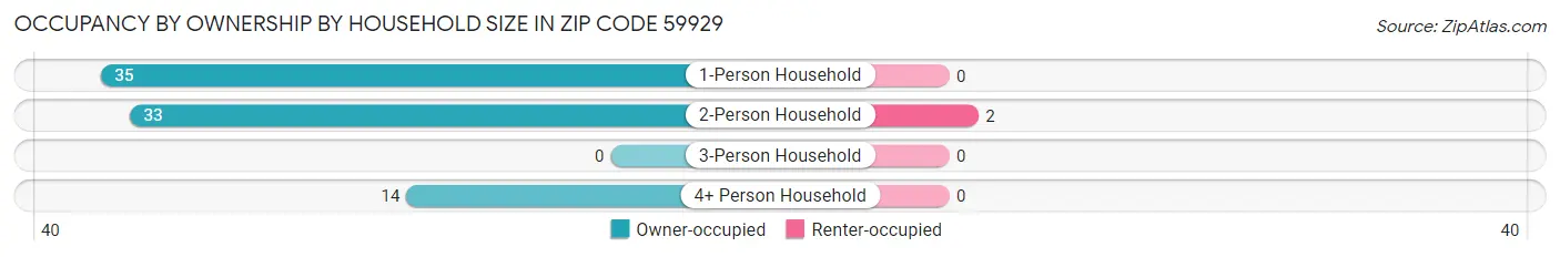 Occupancy by Ownership by Household Size in Zip Code 59929
