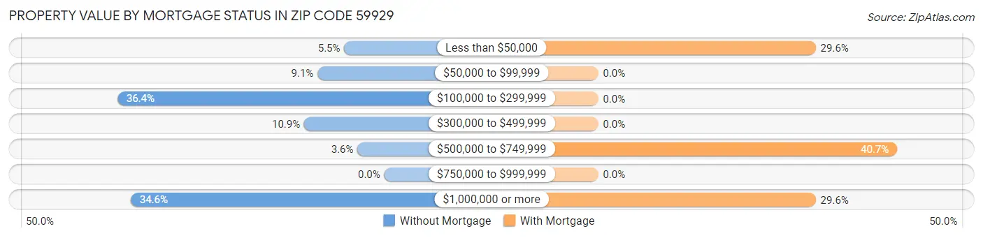 Property Value by Mortgage Status in Zip Code 59929