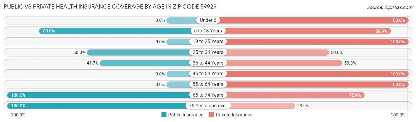 Public vs Private Health Insurance Coverage by Age in Zip Code 59929