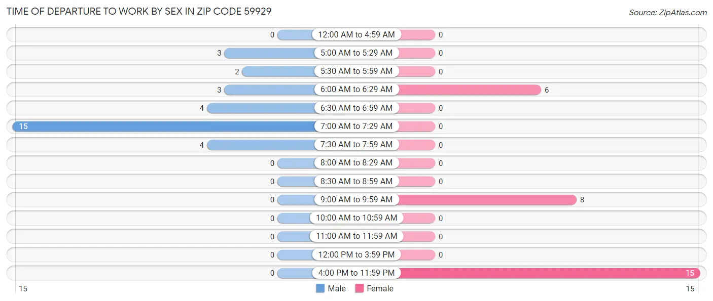 Time of Departure to Work by Sex in Zip Code 59929