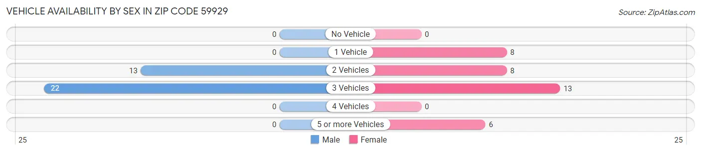 Vehicle Availability by Sex in Zip Code 59929