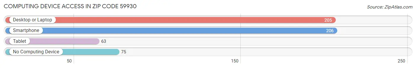 Computing Device Access in Zip Code 59930