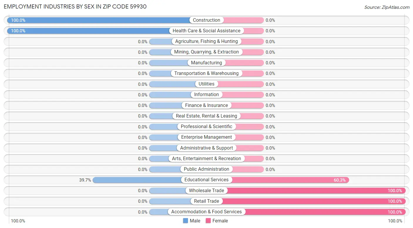 Employment Industries by Sex in Zip Code 59930