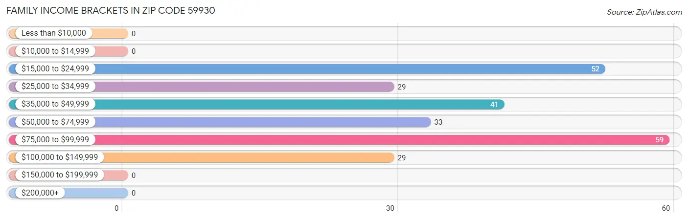 Family Income Brackets in Zip Code 59930