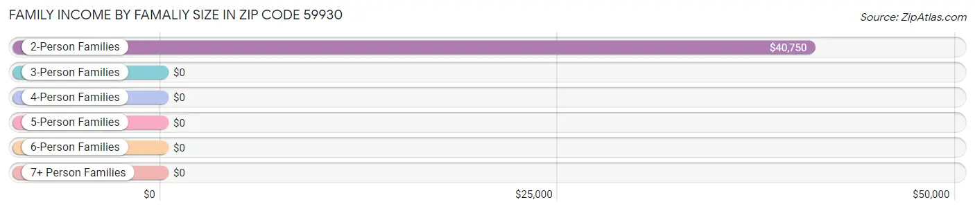 Family Income by Famaliy Size in Zip Code 59930