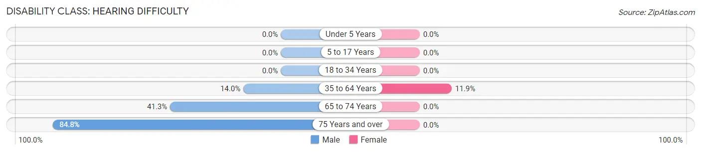 Disability in Zip Code 59930: <span>Hearing Difficulty</span>