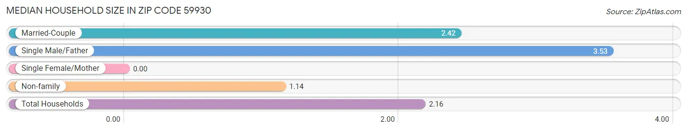 Median Household Size in Zip Code 59930