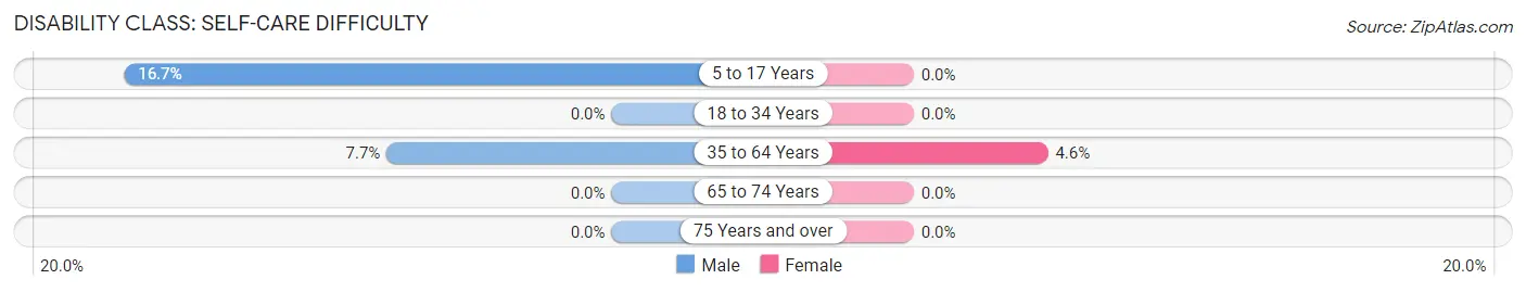 Disability in Zip Code 59930: <span>Self-Care Difficulty</span>