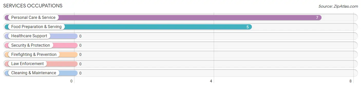 Services Occupations in Zip Code 59930