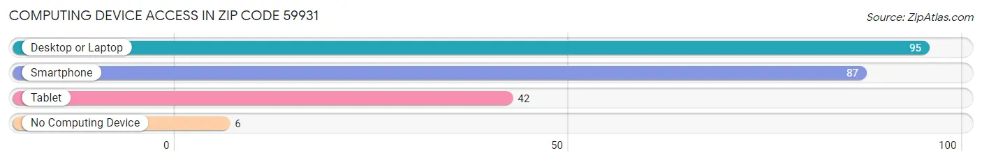 Computing Device Access in Zip Code 59931