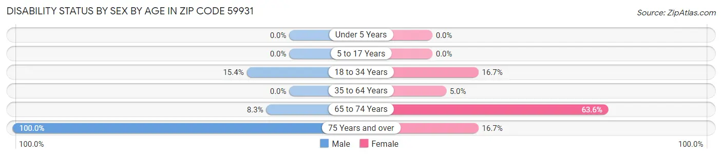 Disability Status by Sex by Age in Zip Code 59931