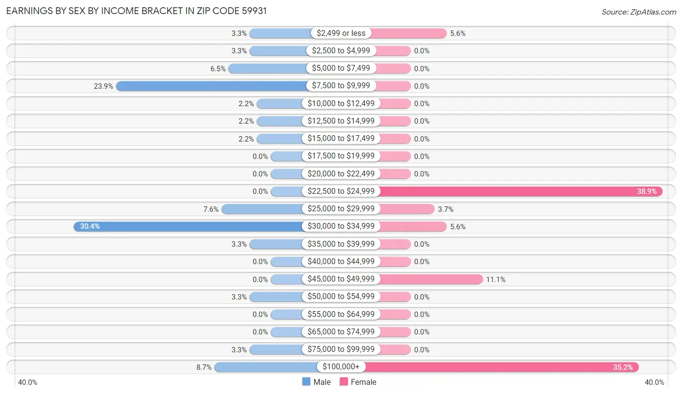 Earnings by Sex by Income Bracket in Zip Code 59931