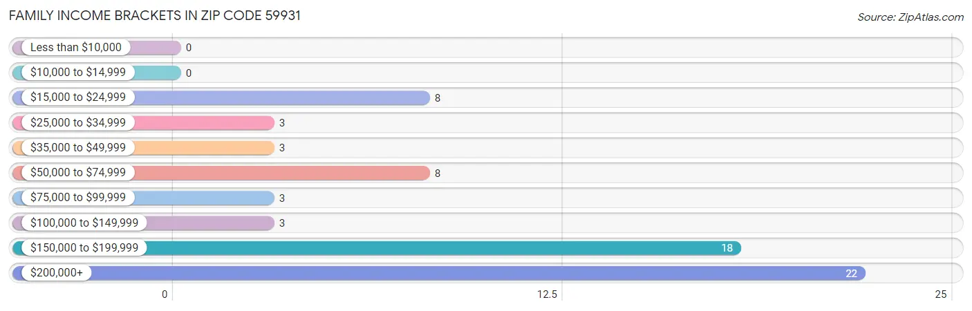 Family Income Brackets in Zip Code 59931