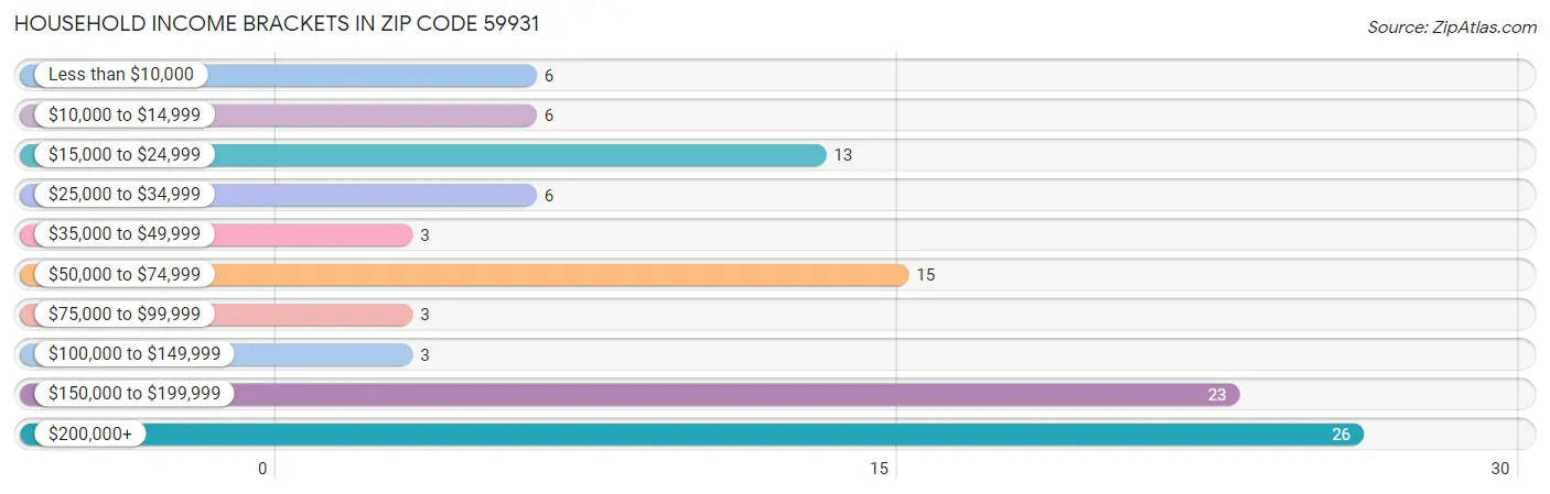 Household Income Brackets in Zip Code 59931