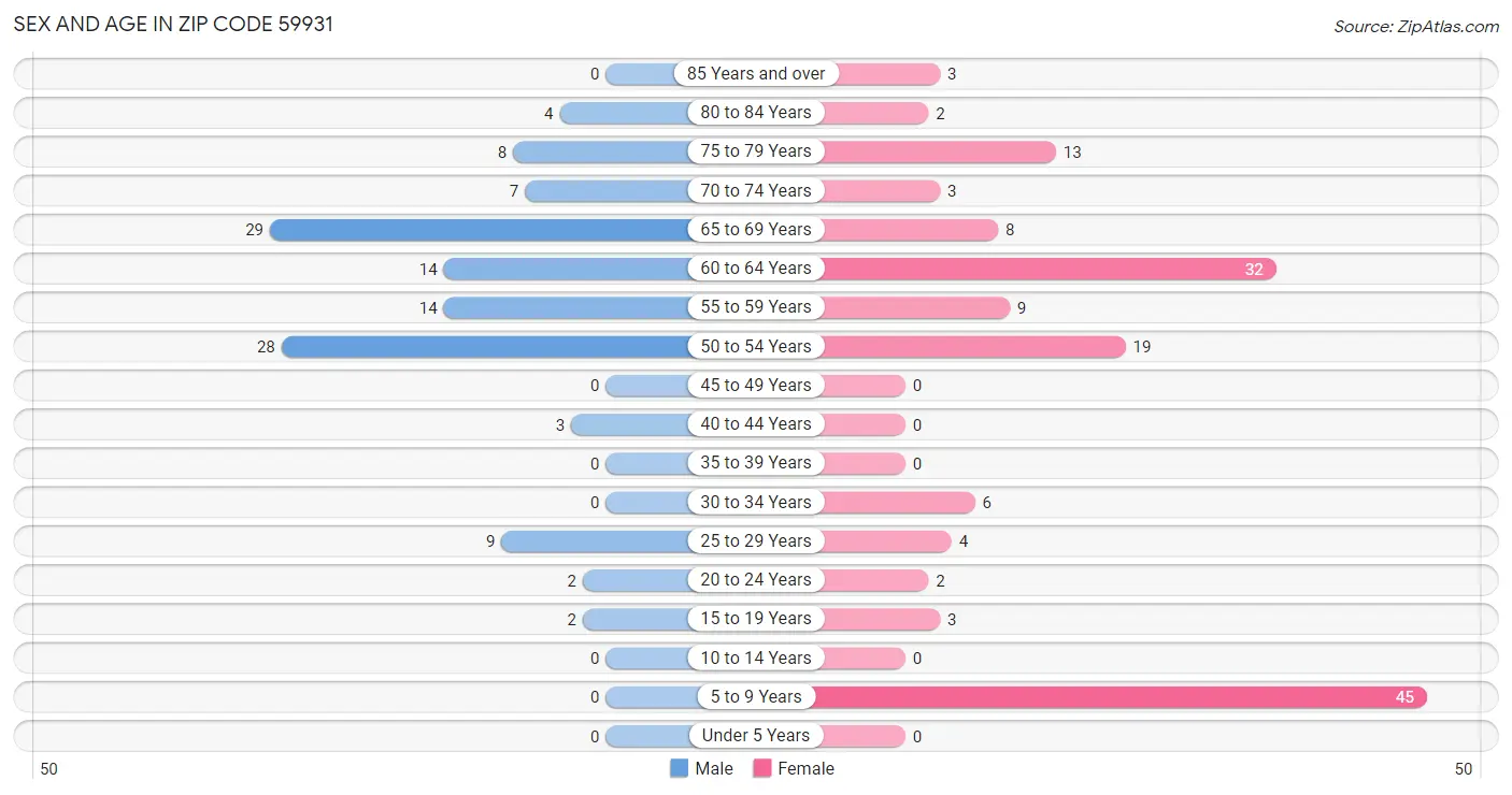 Sex and Age in Zip Code 59931