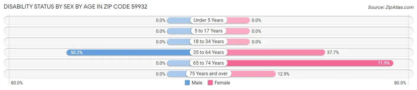 Disability Status by Sex by Age in Zip Code 59932