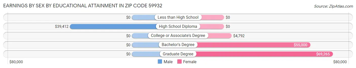 Earnings by Sex by Educational Attainment in Zip Code 59932