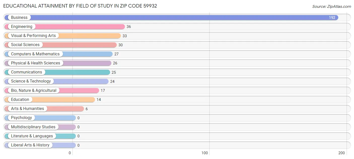 Educational Attainment by Field of Study in Zip Code 59932