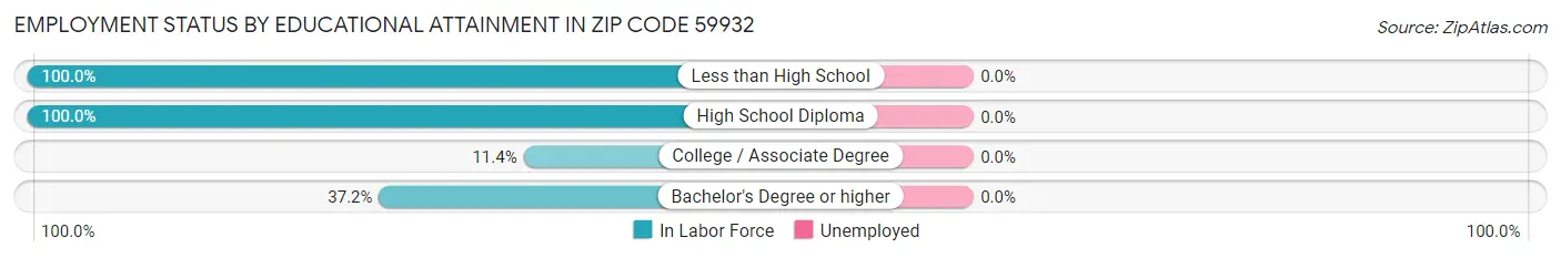 Employment Status by Educational Attainment in Zip Code 59932