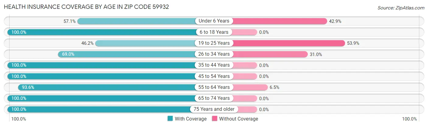 Health Insurance Coverage by Age in Zip Code 59932